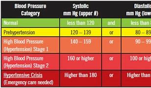 Image result for High Blood Pressure Risk Chart