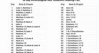 Image result for Chronological Order of New Testament Letters