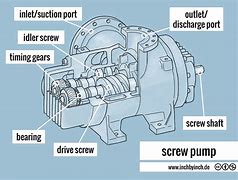 Image result for Screw Pump Design