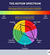 Image result for Autism Finish Chart