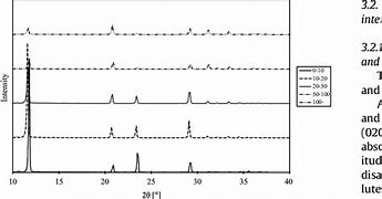 Image result for XRD Intensity
