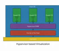 Image result for Hypervisor