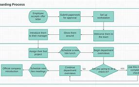 Image result for Workflow Process Map