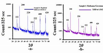 Image result for XRD Intensity