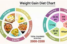 Image result for Diet for Weight Gain