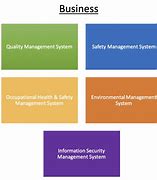 Image result for How to Implement Integrated Management System