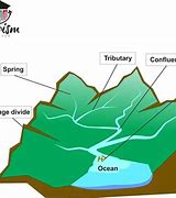 Image result for Drainage Basin Diagram Geography