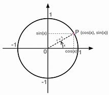 Image result for Sine Circle