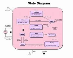 Image result for State Flow Diagram