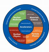 Image result for Accelerator Physics