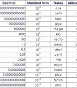 Image result for SI Prefix Table