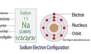 Image result for I Electron Configuration