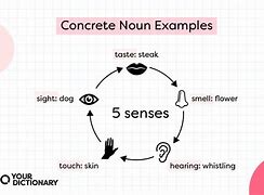 Image result for Concrete Terms