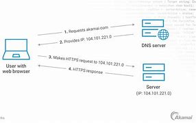 Image result for DNS Disease