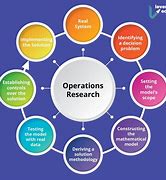 Image result for Operations Research