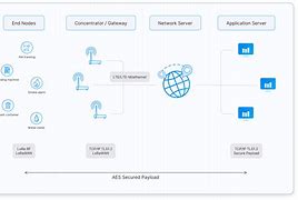 Image result for Lorawan Coud