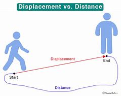 Image result for Displacement Example