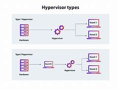 Image result for Hypervisor