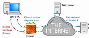 Image result for Network Proxy