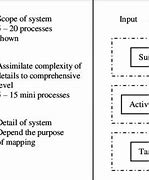 Image result for Process Hierarchy Levels