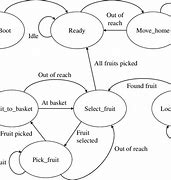 Image result for State Flow Diagram