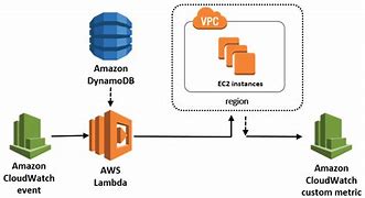 Image result for AWS Web Server