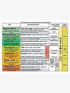 Image result for OSI Model Poster