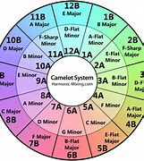 Image result for Traktor Camelot Wheel