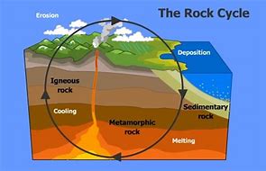 Image result for Geology Rock Cycle