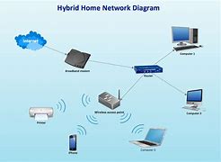 Image result for Wireless Network Diagram Template