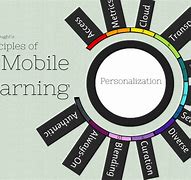 Image result for Smartphone Learning