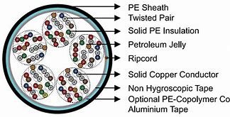 Image result for Jelly Filled Telephone Cable