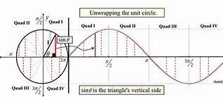 Image result for Unit Circle and Sine Graph