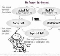 Image result for Dimensions of Self