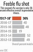 Image result for Flu Shot Graph