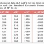 Image result for Standard Electrode Potential