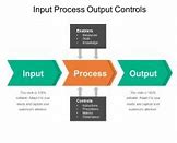 Image result for Input Processing Output Diagram