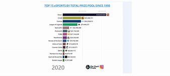 Image result for eSports Growth Chart