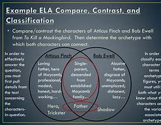 Image result for Compare and Contrast Classification and Taxonomy