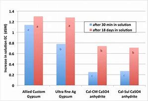 Image result for Gypsum or Calcium Sulfate