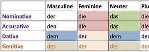 Image result for German Grammar Articles Table