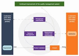 Image result for Quality Flow Chart