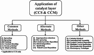 Image result for Catalyst Layer