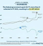 Image result for Us National Debt History