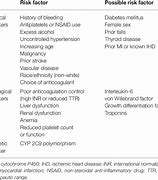 Image result for ACCP Bleeding Risk