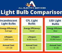 Image result for CFL Lamp vs LED