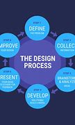 Image result for Design Thinking Diagram