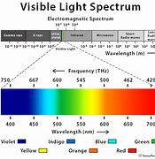 Image result for Visible Light Spectrum Frequency Chart