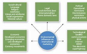 Image result for Environmental Analysis