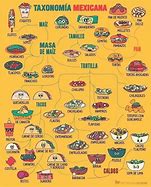 Image result for Hispanic Food Names